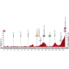 Vuelta 2015 Route stage 15: Comillas – Sotres