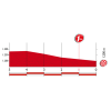 Vuelta 2015: Final kilometres stage 18 - source: lavuelta.com