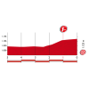 Vuelta 2015: Final kilometres stage 19 - source: lavuelta.com