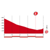 Vuelta 2015: Final kilometres stage 20 - source: lavuelta.com