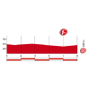 Vuelta 2015: Final kilometres stage 21 - source: lavuelta.com