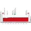 Vuelta 2015: Profile stage 21 Alcalá de Henares - Madrid - source: lavuelta.com