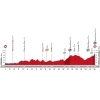 Vuelta 2015: Profile stage 6 source: lavuelta.com