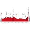 Vuelta 2015: Profile stage 7 source: lavuelta.com