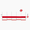 Vuelta 2015: Final kilometres stage 8 - source: lavuelta.com