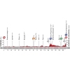 Vuelta 2015: Profile stage 9 source: lavuelta.com