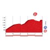 Vuelta a España 2016 Final kilometres 10th stage - source lavuelta.com