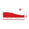 Vuelta a España 2016 Final kilometres 13th stage - source lavuelta.com