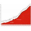 Vuelta a España 2016 stage 14: Climb details Col du Soudet - source: lavuelta.com