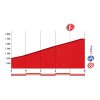 Vuelta a España 2016 Final kilometres 14th stage - source lavuelta.com