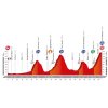 Vuelta a España 2016 Profile stage 14: Urdax (Navarra)- Col d’Aubisque (fra) - source lavuelta.com
