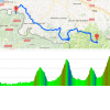 Vuelta a Españã 2016 stage 14: Route and profile