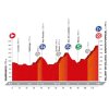 Vuelta 2016 Profile stage 15: source lavuelta.com