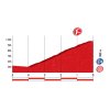 Vuelta 2016 Finish kilometres 17th stage - source: lavuelta.com