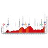 Vuelta a España 2016 Profile stage 17: Castellón – Llucena (Camins del Penyagolosa) - source lavuelta.com