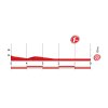 Vuelta a España 2016 Final kilometres 18th stage - source lavuelta.com