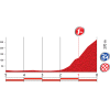 Vuelta a España 2016 Final kilometres 3rd stage - source: lavuelta.com