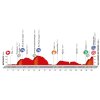 Vuelta a España 2016 Profile stage 4: Betanzos - San Andrés de Teixido (Cedeira) - source: lavuelta.com