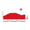 Vuelta a España 2016 Final kilometres 6th stage - source: lavuelta.com