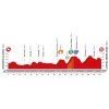 Vuelta 2016 Profile stage 6: source lavuelta.com