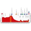Vuelta a España 2016 Profile stage 9: Cistierna - Alto del Naranco - source: lavuelta.com