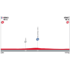 Vuelta 2017 Profile 1st stage: ITT in Nîmes (fra) - source: lavuelta.com