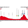 Vuelta 2017 Profile 10th stage: Caravaca de la Cruz - Alhama de Murcía - source: lavuelta.com