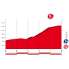 Vuelta 2017 stage 11: Final kilometres - source: lavuelta.com