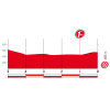 Vuelta 2017 stage 12: Final kilometres - source: lavuelta.com