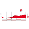 Vuelta 2017 stage 13: Final kilometres - source: lavuelta.com