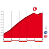 Vuelta 2017 stage 14: Final kilometres - source: lavuelta.com