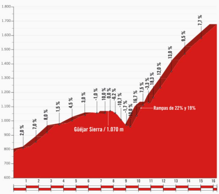 Vuelta 2017 stage 15: Climb details Alto de Hazallanas - source: lavuelta.com