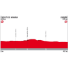 Vuelta 2017 Profile 16th stage: Los Arcos - Logroño - source: lavuelta.com