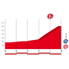 Vuelta 2017 stage 18: Final kilometres - source: lavuelta.com