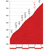 Vuelta 2017 stage 20: Climb details Alto del Cordal - source: lavuelta.com