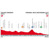 Vuelta 2017 Profile 4th stage: Escaldes - Tarragona - source: lavuelta.com
