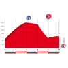 Vuelta 2017: Final kilometres 8th stage - source: lavuelta.com