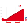 Vuelta 2017: Final kilometres 9th stage - source: lavuelta.com
