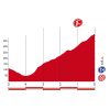 Vuelta 2017 stage 9: Climb details Cumbre del Sol - source: lavuelta.com