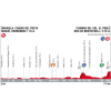 Vuelta 2017 Profile 9th stage: Orihuela - Cumbre del Sol - source: lavuelta.com