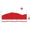 Vuelta a España 2018 stage 11: Profile final kilometres - source: lavuelta.com