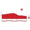Vuelta a España 2018 stage 12: Profile final kilometres - source: lavuelta.com