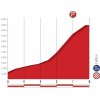 Vuelta a España 2018 stage 13: Profiel laatste kilometers - source:lavuelta.com