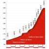 Vuelta a España 2018 stage 13: Details climb La Camperona - source: lavuelta.com