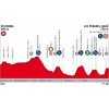 Vuelta a España 2018 Profile 14th stage: Cistierna - Les Praeres - source:lavuelta.com