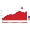 Vuelta a España 2018 stage 15: Profile final kilometres - source: lavuelta.com