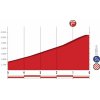 Vuelta a España 2018 stage 19: Profile final kilometres - source: lavuelta.com