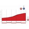 Vuelta a España 2018 stage 2: Profile final kilometres - source: lavuelta.es
