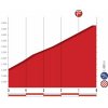 Vuelta 2018 stage 20: Profile final kilometres - source: lavuelta.com