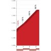 Vuelta 2018 stage 20: Details Coll de la Gallina - source: lavuelta.com